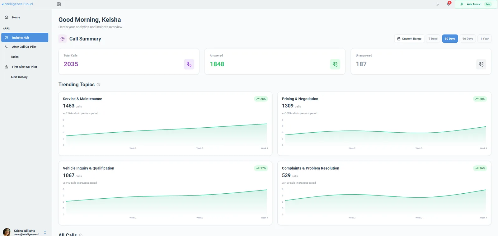 Insights Hub dashboard showing conversation volume and trending topics