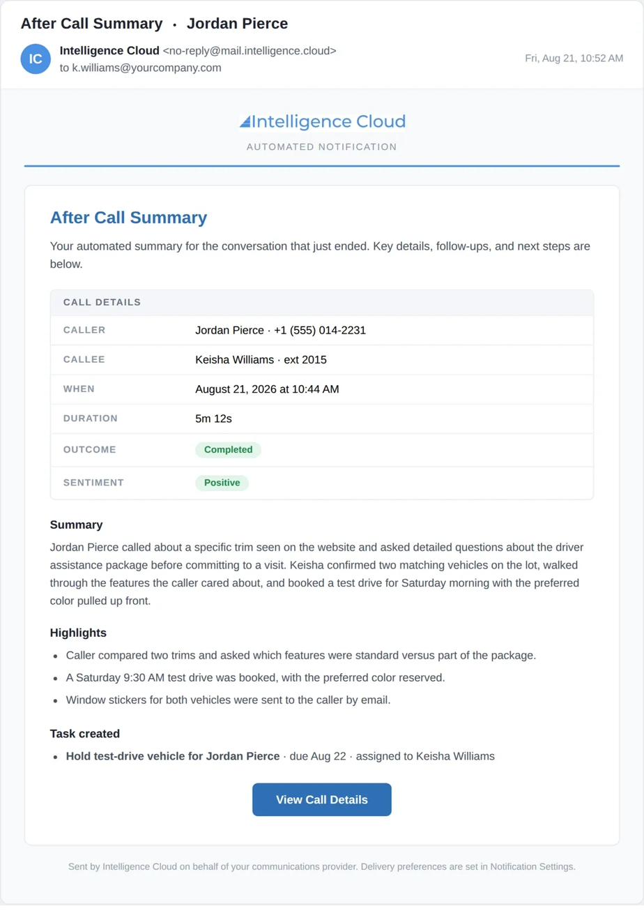 After Call notification email showing call details, a written summary, highlighted moments from the conversation, and one task with an owner and a due date, footed with a line saying it was sent on behalf of the customer's communications provider.