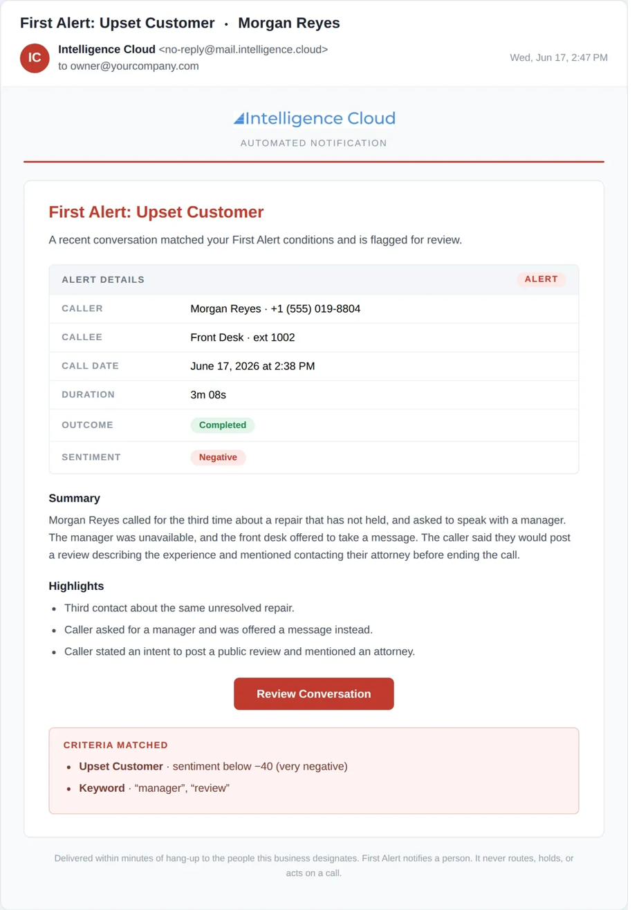 First Alert notification email showing the conversation summary, a criteria matched block listing an upset customer with sentiment below minus forty and keyword matches on manager and review, and a footer stating delivery within minutes of hang-up and that the alert never routes or acts on a call.